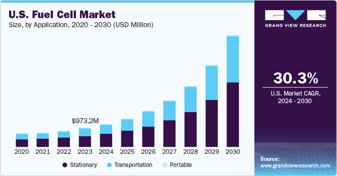 Fuel Cell Market Size, Share & Trends Analysis growing at a CAGR of 27.1% from 2024 to 2030