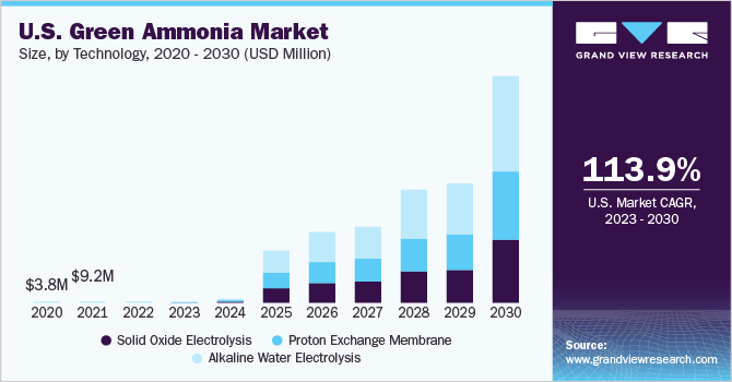 Green Ammonia Market Size, Share & Trends Analysis growing at a CAGR of 116.5% from 2023 to 2030