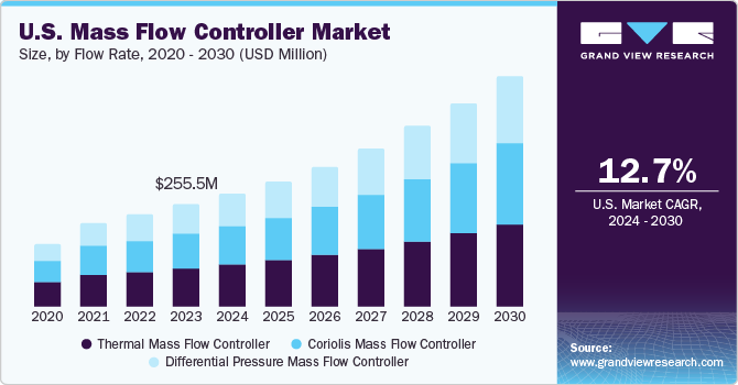Mass Flow Controller Market Size, Share & Trends Analysis growing at a CAGR of 13.3% from 2024 to 2030