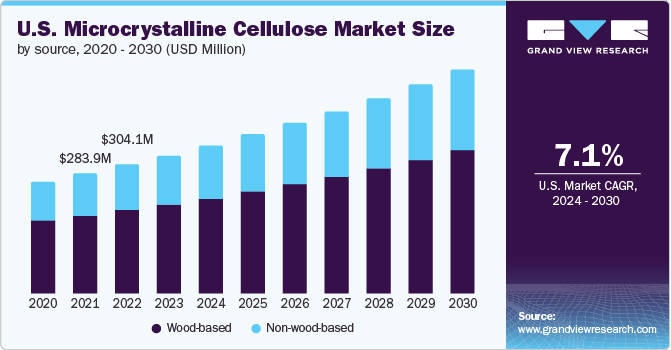 Microcrystalline Cellulose Market Size, Share & Trends Analysis growing at a CAGR of 6.3% from 2024 to 2030