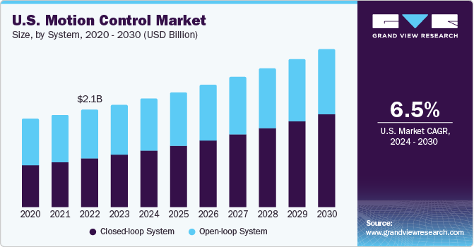 Motion Control Market Size, Share & Trends Analysis growing at a CAGR of 5.8% from 2024 to 2030