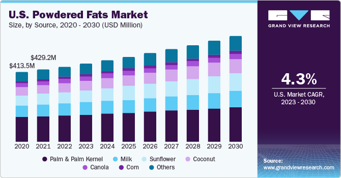 Powdered Fats Market Size, Share & Trends Analysis growth rate (CAGR) of 4.4% from 2023 to 2030