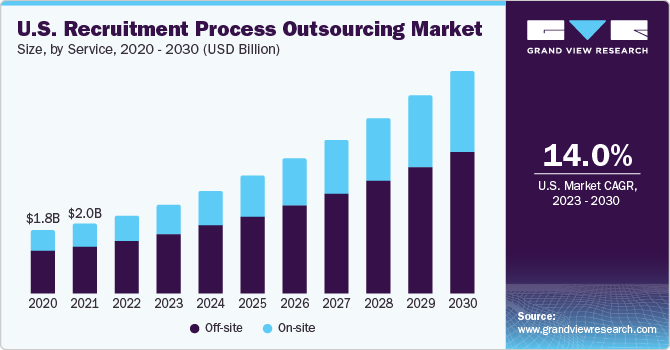 Recruitment Process Outsourcing Market Size, Share & Trends Analysis growing at a CAGR of 16.1% from 2023 to 2030