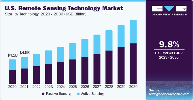 Remote Sensing Technology Market Size, Share & Trends Analysis growing at a CAGR of 11.6% from 2023 to 2030