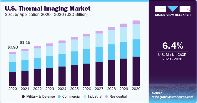 Thermal Imaging Market Size, Share & Trends Analysis growing at a CAGR of 7.3% from 2023 to 2030