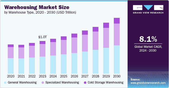 Warehousing Market Size, Share & Trends Analysis growing at a CAGR of 8.1% from 2024 to 2030