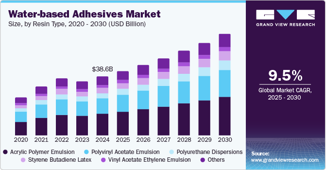 Water-based Adhesives Market Size, Share & Trends Analysis growing at a CAGR of 9.5% from 2025 to 2030