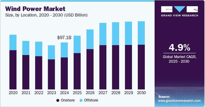 Wind Power Market Size, Share & Trends Analysis growing at a CAGR of 4.9% from 2025 to 2030