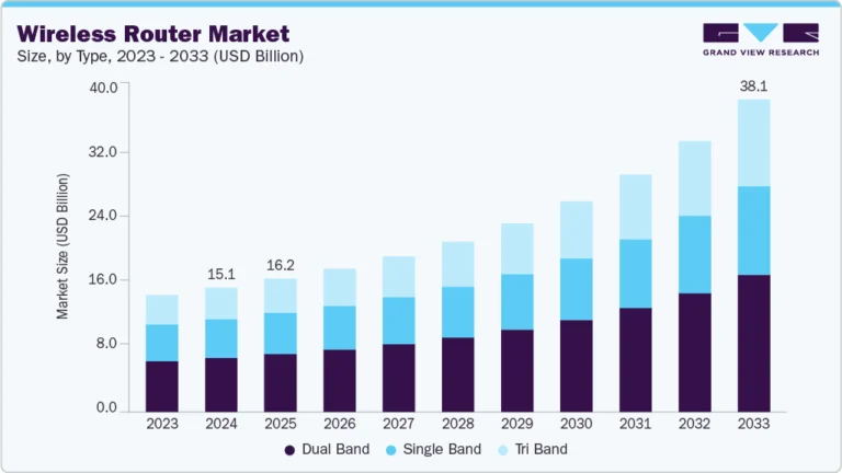 Wireless Router Market Size, Share & Trends Analysis growing at a CAGR of 11.3% from 2025 to 2033
