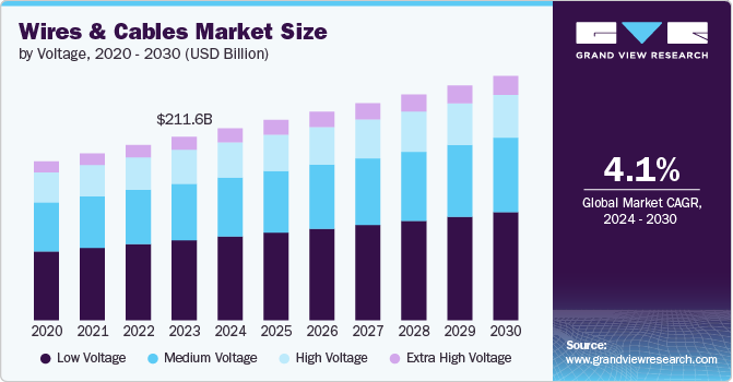Wires And Cables Market Size, Share & Trends Analysis growing at a CAGR of 4.1% from 2024 to 2030