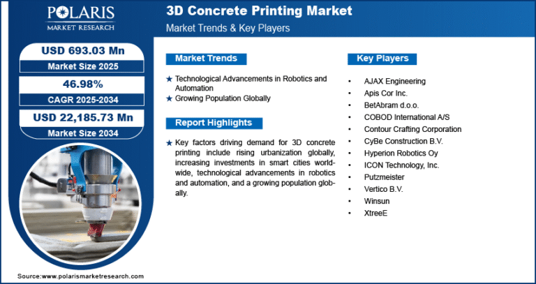 3D Concrete Printing Market to achieve USD 22,185.73 Million by 2034, with a robust CAGR of 46.98%