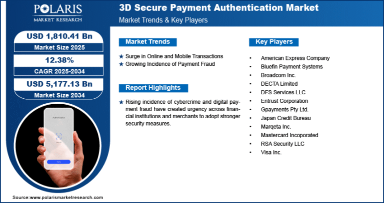 3D Secure Payment Authentication Market Likely to Reach USD 5,177.13 Million by 2034 | CAGR Pegged at 12.38%