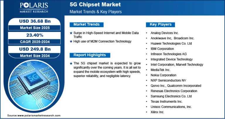 5G Chipset Market is expected to be worth USD 249.8 billion by 2034, expanding at a CAGR of 23.40%.