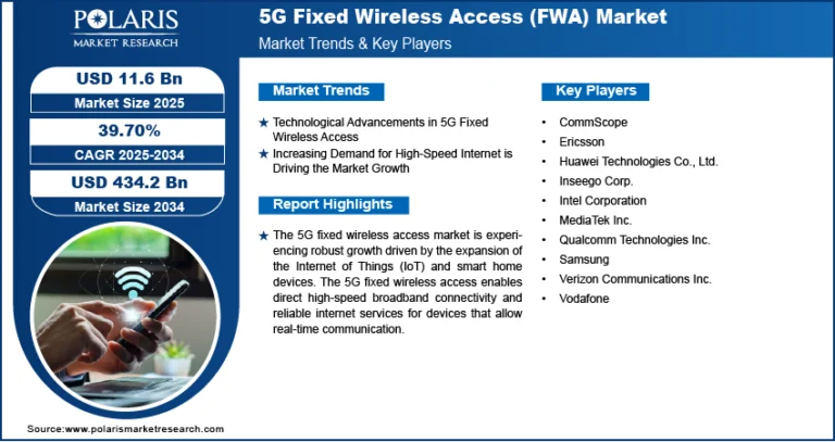 5G Fixed Wireless Access Market is forecasted to soar to USD 434.2 billion by 2034, at a remarkable CAGR of 39.70%.