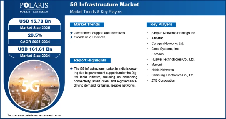 5G Infrastructure Market Expected to Reach USD 161.61 Billion by 2034, Growing at a CAGR of 29.5%