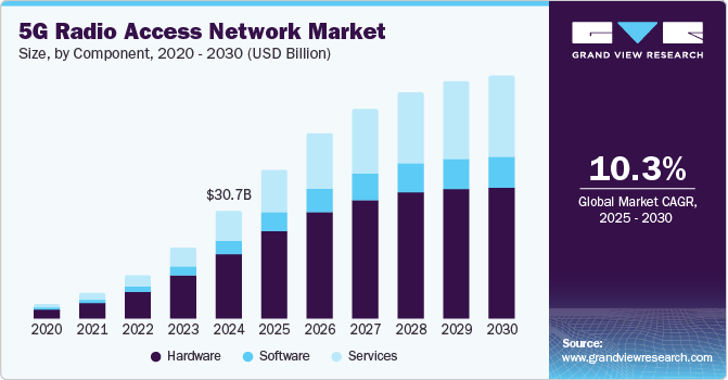 5G Radio Access Network Market Size, Share & Trends Analysis growing at a CAGR of 10.3% from 2025 to 2030