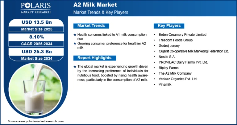 A2 Milk Market set to achieve USD 25.3 billion valuation by 2034, rising at a CAGR of 8.10%