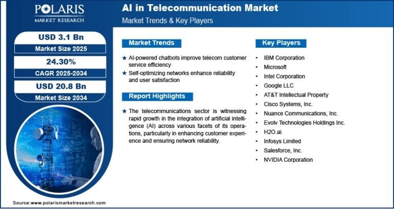 AI in Telecommunication Market Projected to Reach USD 20.8 Billion by 2034 | Growing at a CAGR of 24.30%