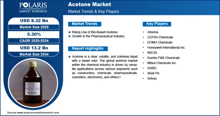 Acetone Market is estimated to hit USD 13.2 billion by 2034, registering a CAGR of 5.30%.