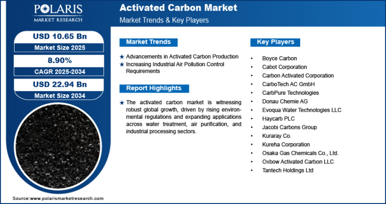 Activated Carbon Market Size to Reach USD 22.94 Billion by 2034 | CAGR at 8.90%
