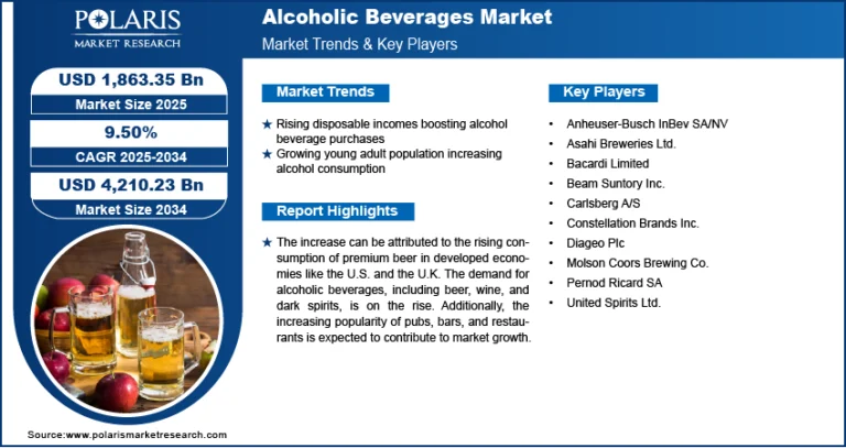 Alcoholic Beverages Market Size Worth $ 4210.30 Billion By 2034 | CAGR: 9.50%