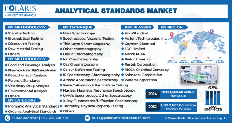 Analytical Standards Market Projected to Hit $2,605.88 Million by 2032, at a CAGR of 6.5%