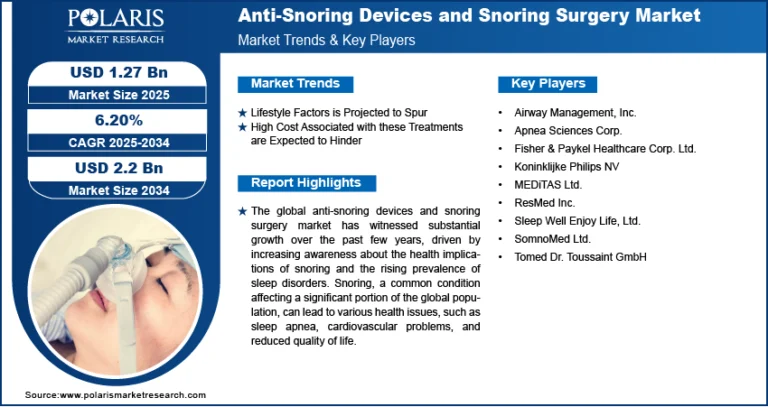 Anti-Snoring Devices and Snoring Surgery Market Expected to Reach USD 2.2 Billion by 2034, Growing at a CAGR of 6.20%