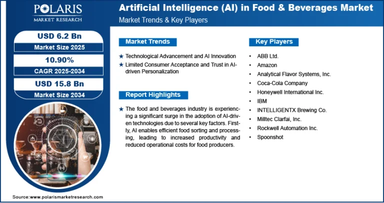 Artificial Intelligence (AI) in Food & Beverages Market Size Worth $ 15.8 Billion by 2034 | CAGR: 10.90%