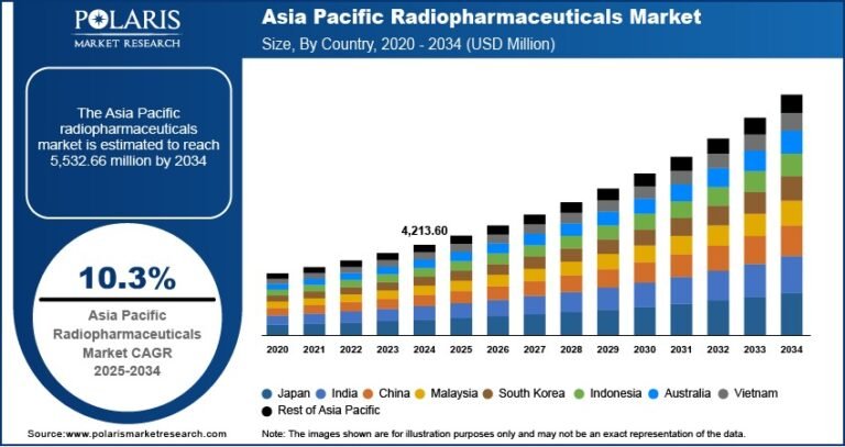 Asia Pacific Radiopharmaceuticals Market Projected to Reach USD 5,532.66 Million by 2034, with a CAGR of 10.3%