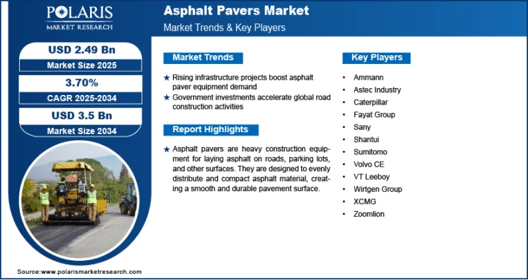 Asphalt Pavers Market Projected to Reach USD 3.5 Billion by 2034, Growing at a CAGR of 3.70%