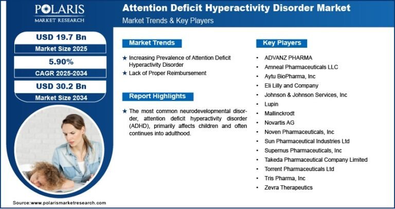 Attention Deficit Hyperactivity Disorder Market Expected to Reach USD 30.2 Billion by 2034 | Growing at a CAGR of 5.90%