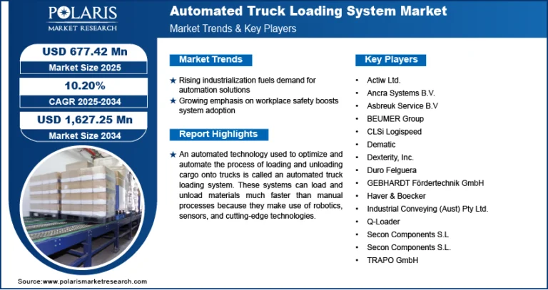 Automated Truck Loading System Market forecasted to grow to USD 1,627.25 million by 2034, registering a CAGR of 10.20%