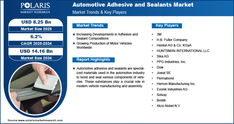 Automotive Adhesive and Sealants Market Size Worth USD 14.16 Billion by 2034 | CAGR: 6.2%