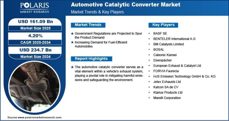 Automotive Catalytic Converter Market Expected to Reach USD 234.7 Billion by 2034, Expanding at a CAGR of 4.20%