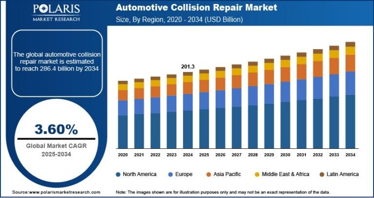 Automotive Collision Repair Market Projected to Reach USD 286.40 Billion by 2034, Growing at a CAGR of 3.60%