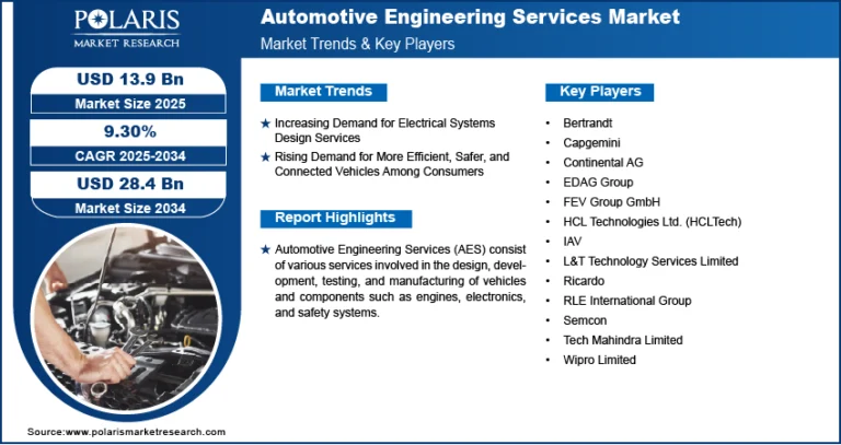 Automotive Engineering Services Market Valuation to Rise to USD 28.4 Billion By 2034 with a 9.30% CAGR
