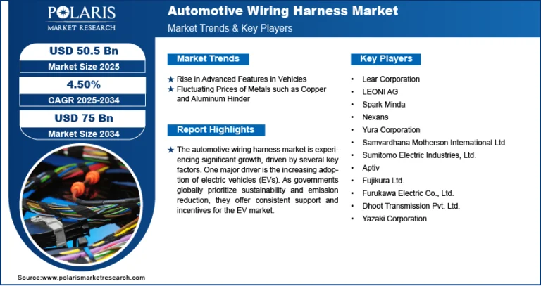 Automotive Wiring Harness Market Size Worth $ 75 Billion by 2034 | CAGR: 4.50%