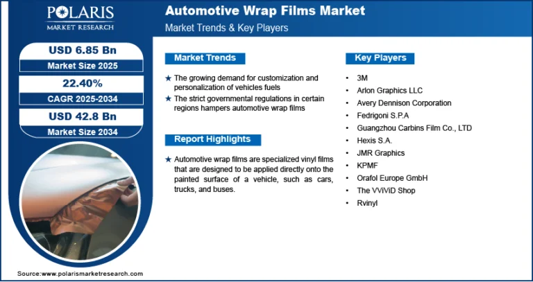 The Automotive Wrap Films Market is set to grow to USD 42.8 billion by 2034, witnessing a significant CAGR of 22.40%.