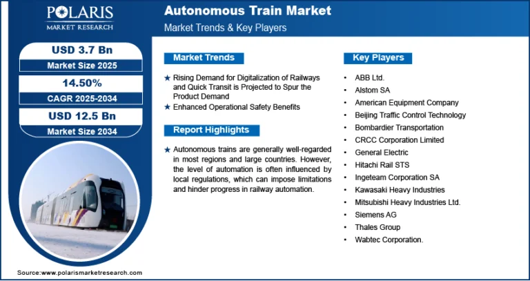 Autonomous Train Market anticipated to reach USD 12.5 billion by 2034, advancing at a CAGR of 14.50%