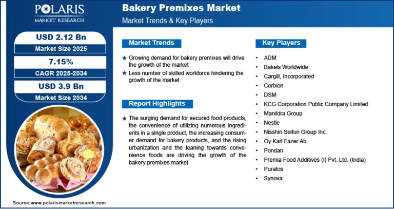 Bakery Premixes Market is forecasted to grow to USD 3.9 Billion by 2034, registering a CAGR of 7.15%