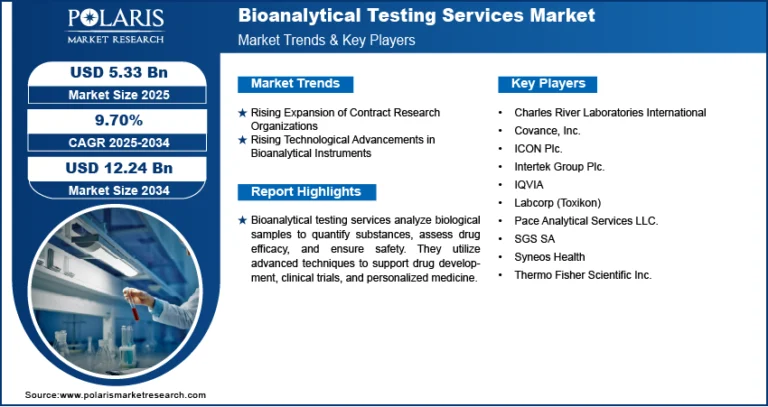 Bioanalytical Testing Services Market Anticipated to Reach $12.24 Billion by 2034, Growing at a CAGR of 9.70%