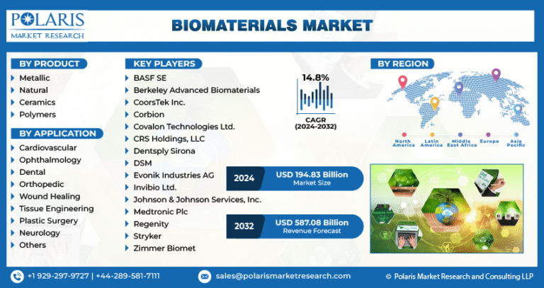 Biomaterials Market to Surpass USD 587.08 Billion by 2032, Advancing at a CAGR of 14.8%
