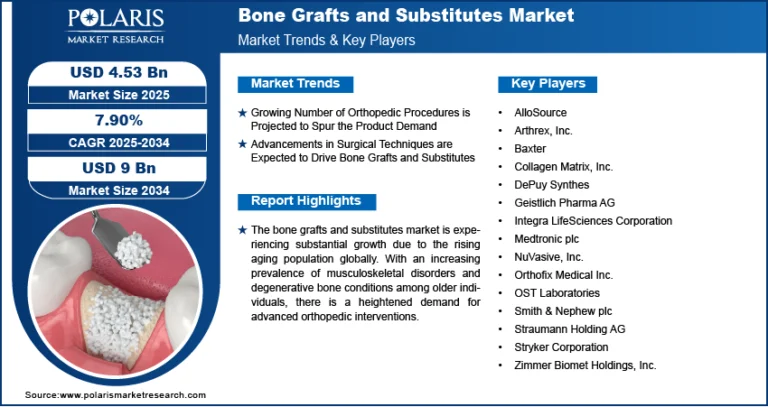 Bone Grafts and Substitutes Market is expected to be valued at USD 9.0 billion by 2034, with a CAGR of 7.90%.