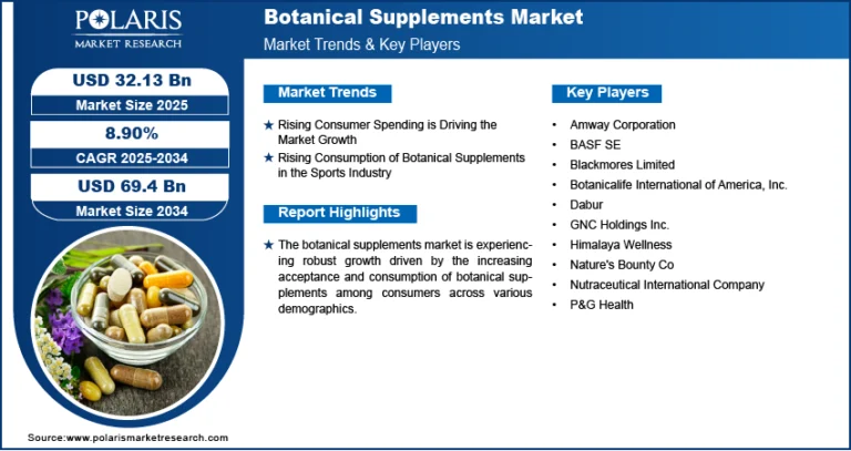 Botanical Supplements Market Size Worth $69.4 Billion By 2034 | CAGR: 8.90%