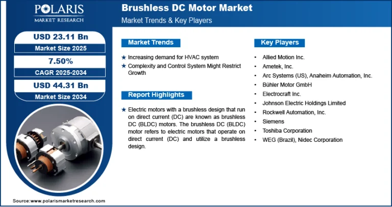Brushless DC Motor Market is forecasted to grow to USD 44.31 Billion by 2034, with a CAGR of 7.50%.