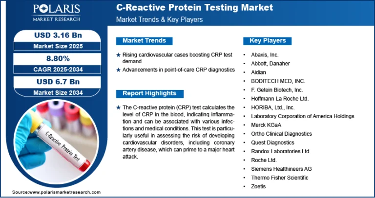 The C-Reactive Protein (CRP) Testing Market is forecasted to reach $6.7 billion by 2034, expanding at a CAGR of 8.80%.