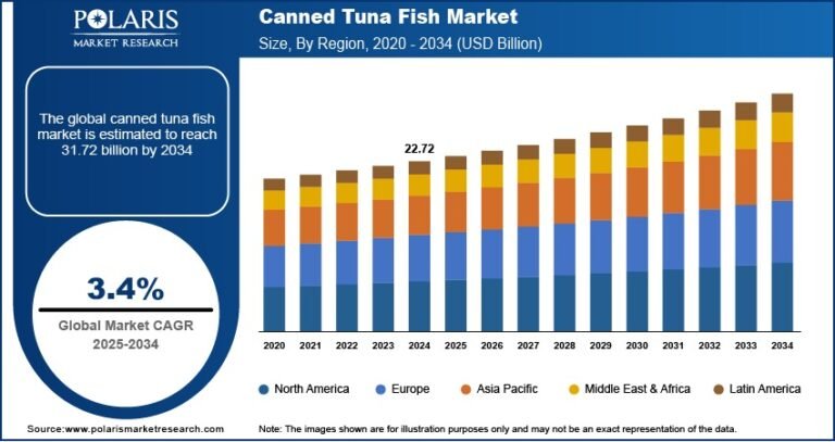 Canned Tuna Fish Market Forecast to Reach USD 31.72 Billion by 2034, Registering a CAGR of 3.4%