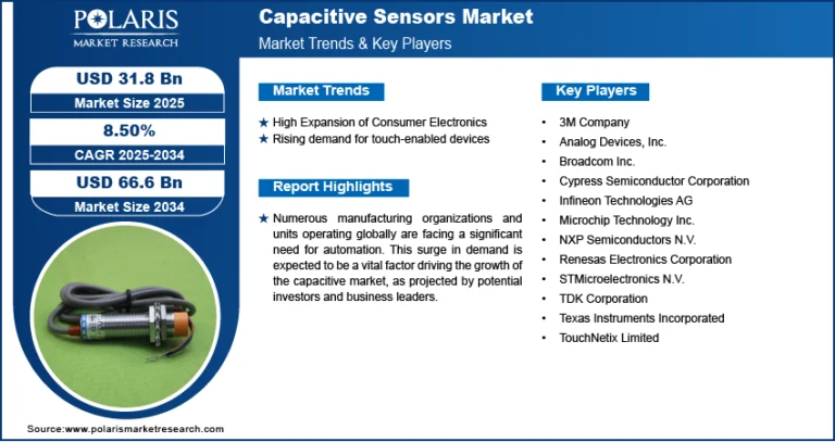 Capacitive Sensor Market anticipated to reach USD 66.6 billion by 2034, advancing at a CAGR of 8.50%