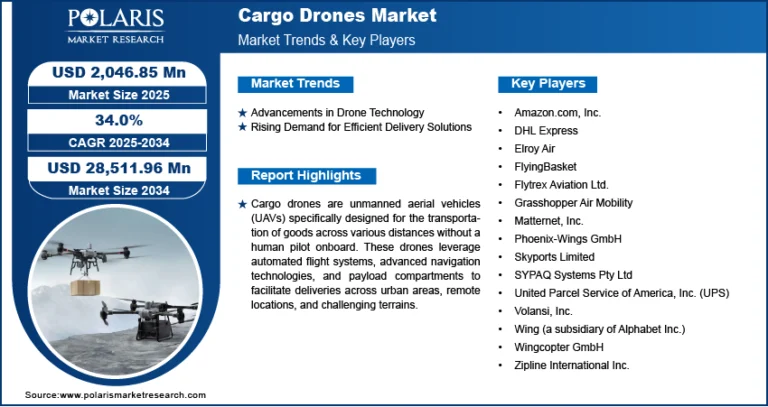 Cargo Drones Market Size Worth USD 28,511.96 Million by 2034 | CAGR: 34.0%