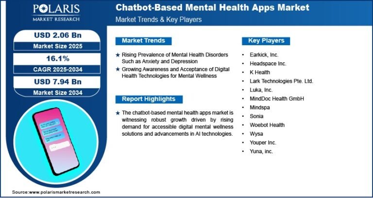 Chatbot-Based Mental Health Apps Market Expected to Reach USD 7.94 Billion by 2034, Growing at a CAGR of 16.1%